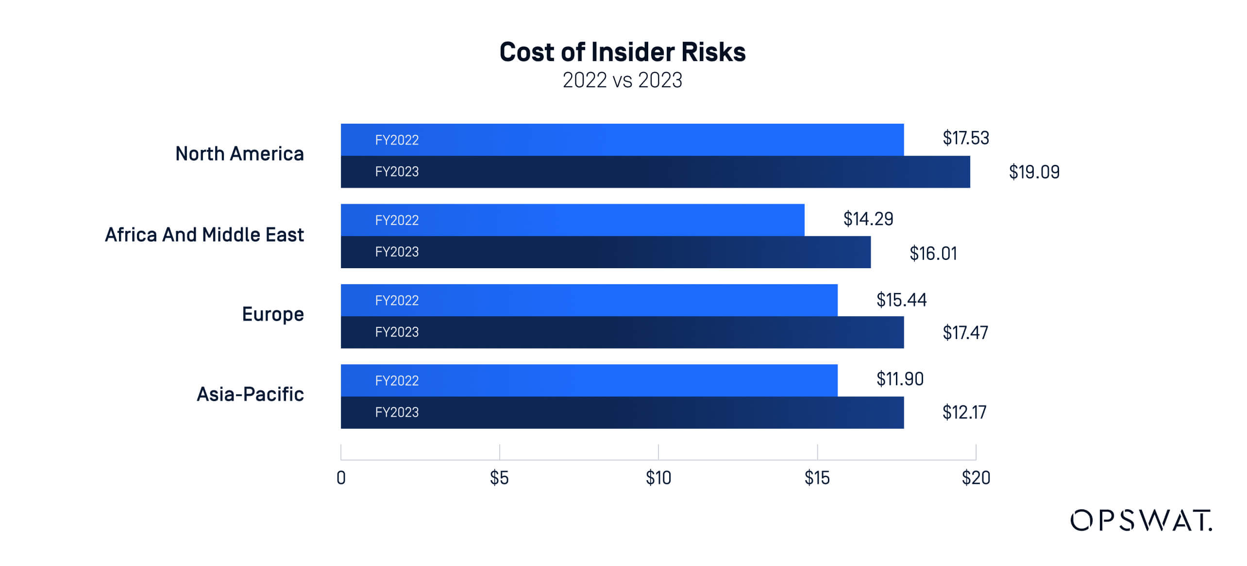 A bar chart comparing insider risk costs across global regions between FY2022 and FY2023