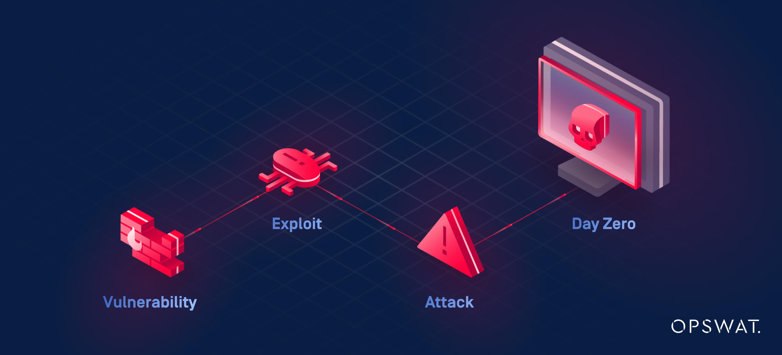 A simple flow diagram illustrating the stages from vulnerability to a zero-day attack