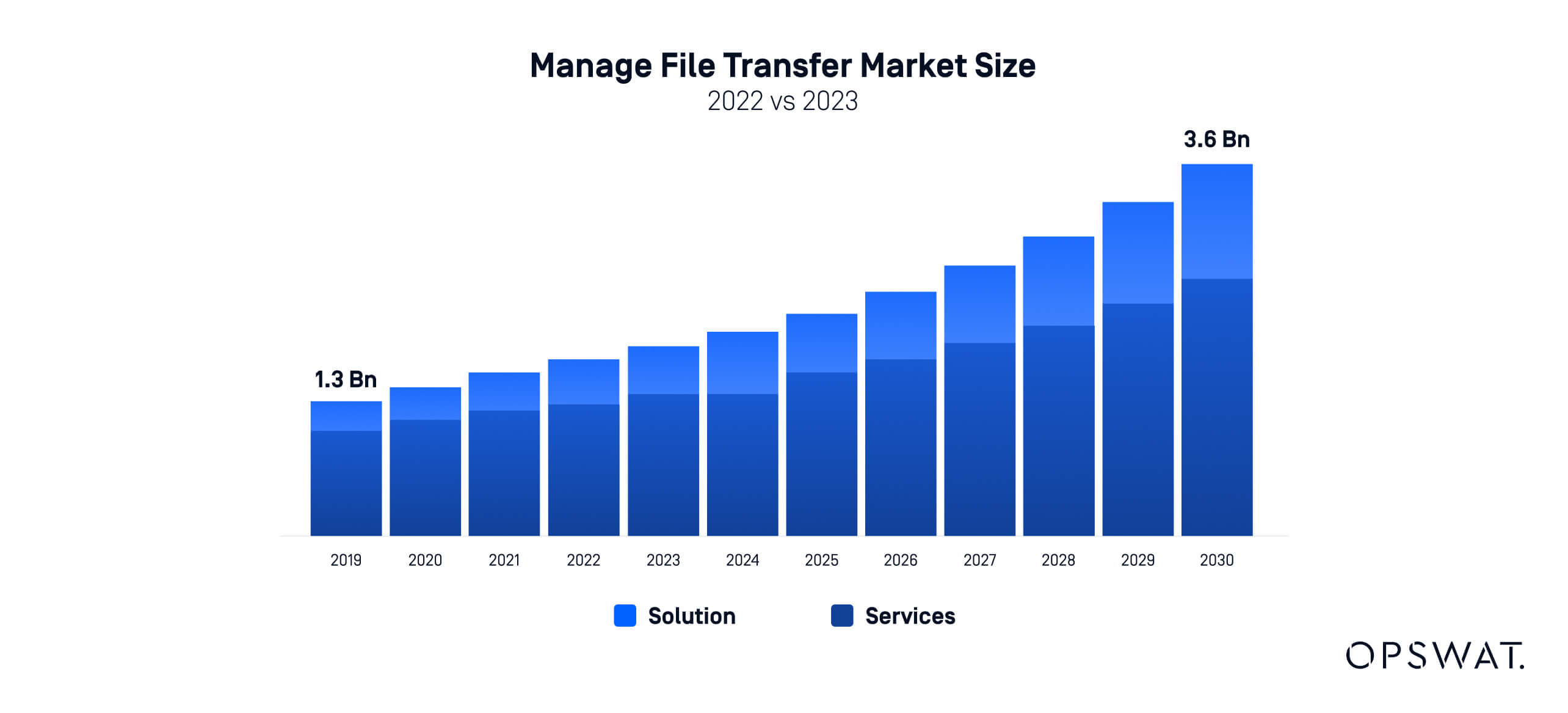 A bar chart displaying the projected growth of the managed file transfer market size from 2019 to 2030