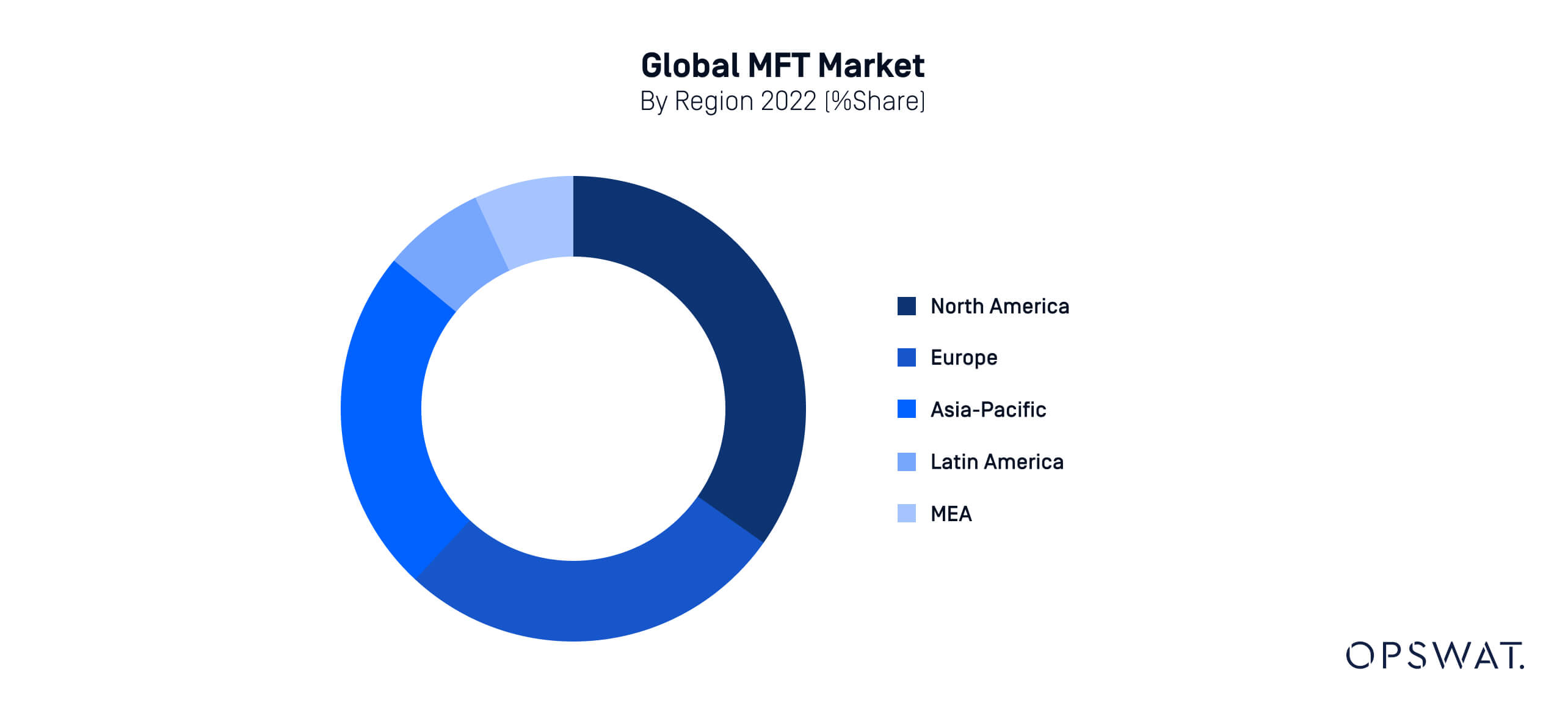 A pie chart detailing the regional market share for Managed File Transfer in 2022