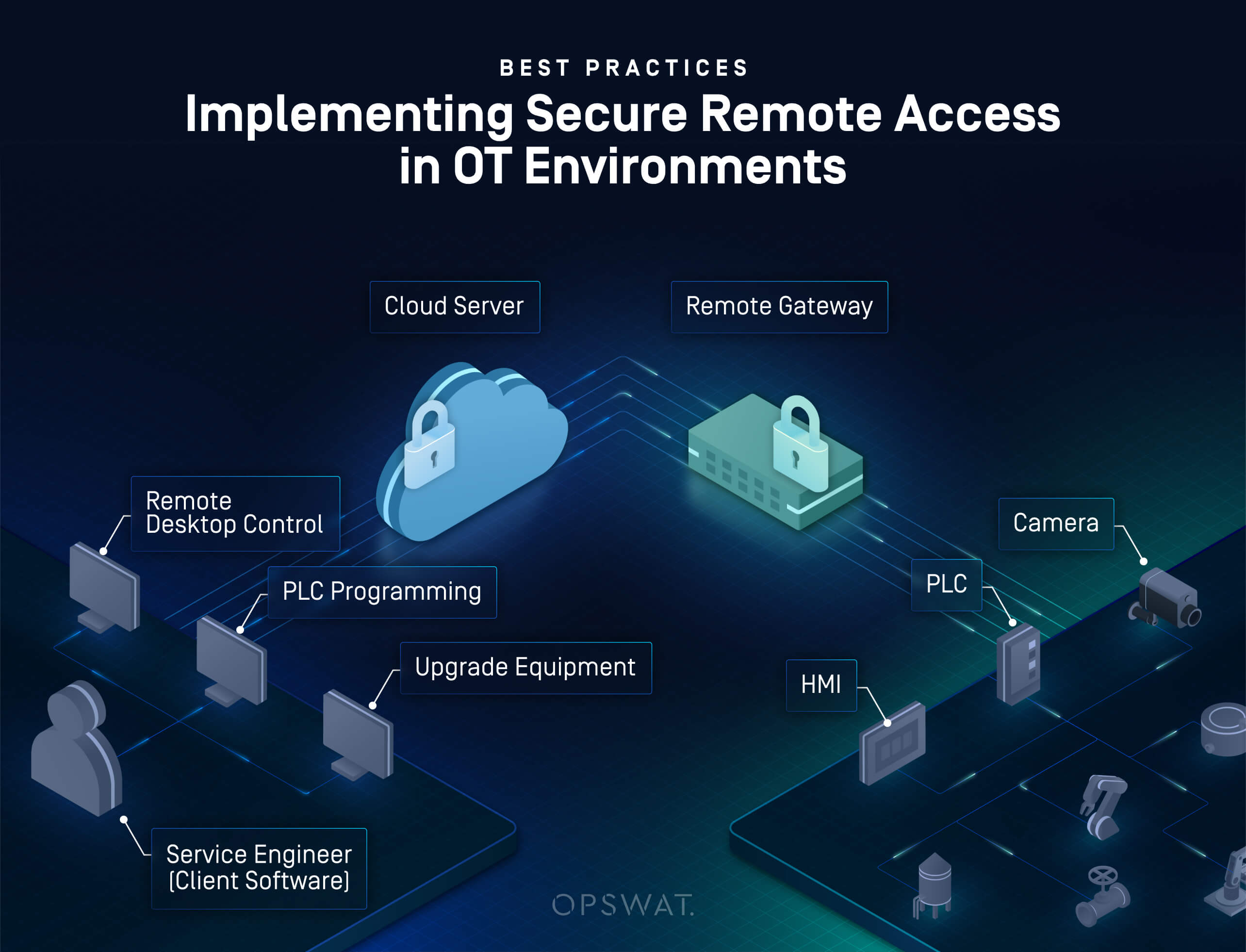 Diagram showing secure remote access best practices for industrial networks with cloud server, gateway, and devices