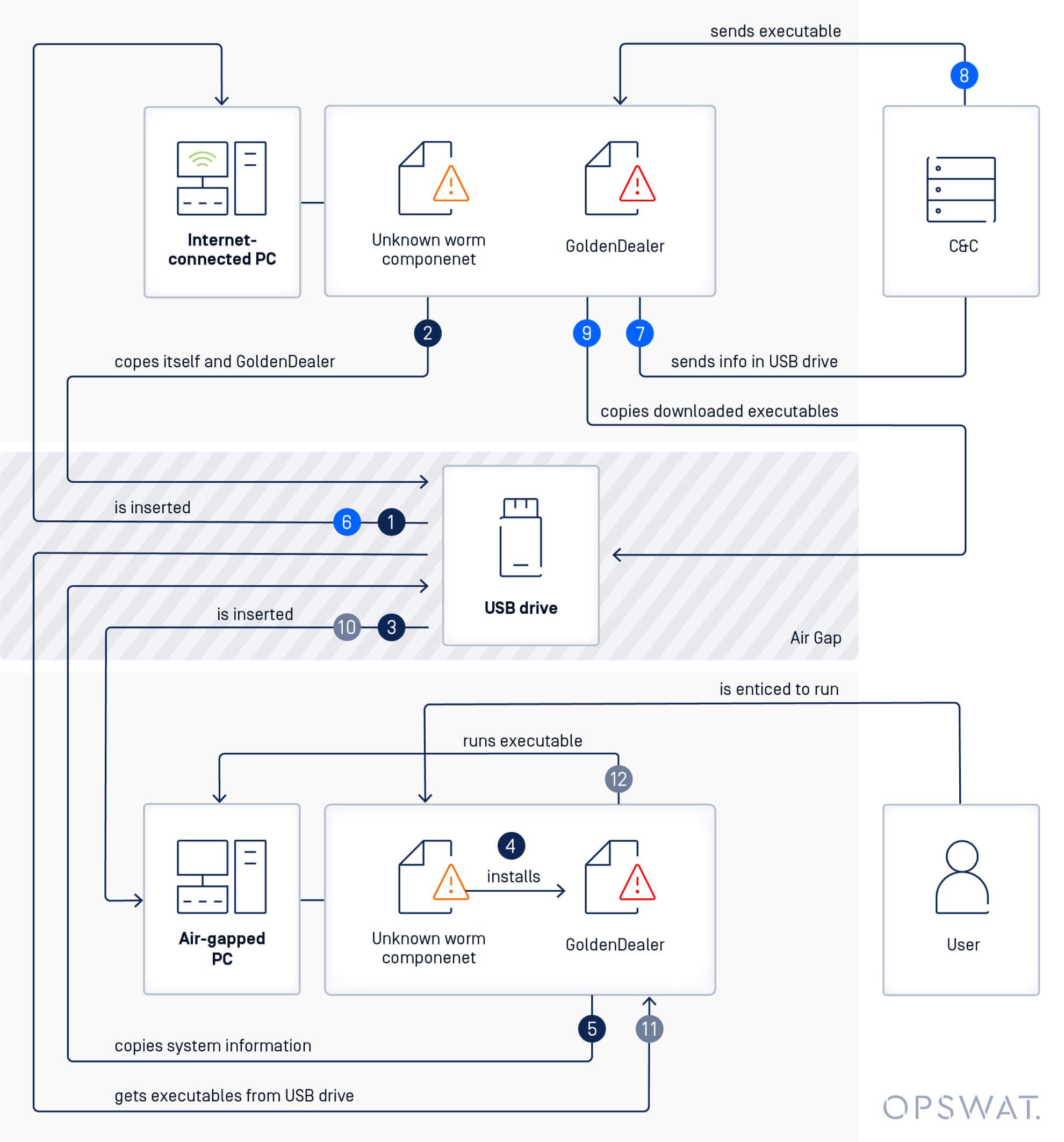 Sơ đồ chi tiết minh họa cách một con sâu lây lan qua USB ổ đĩa, lây nhiễm cả máy tính có kết nối internet và không có kết nối mạng