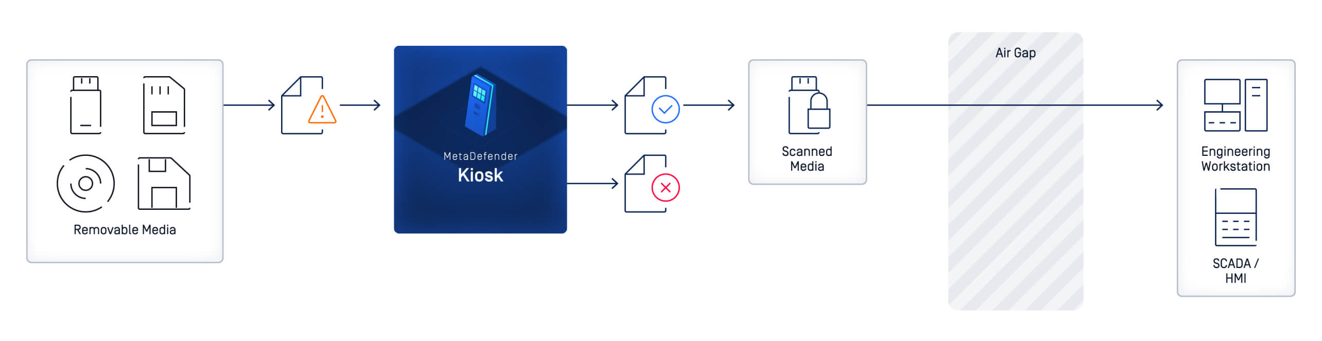 Quy trình làm việc mô tả cách phương tiện di động được quét để tìm mối đe dọa, được chấp thuận hoặc từ chối và được chuyển an toàn đến các máy trạm kỹ thuật