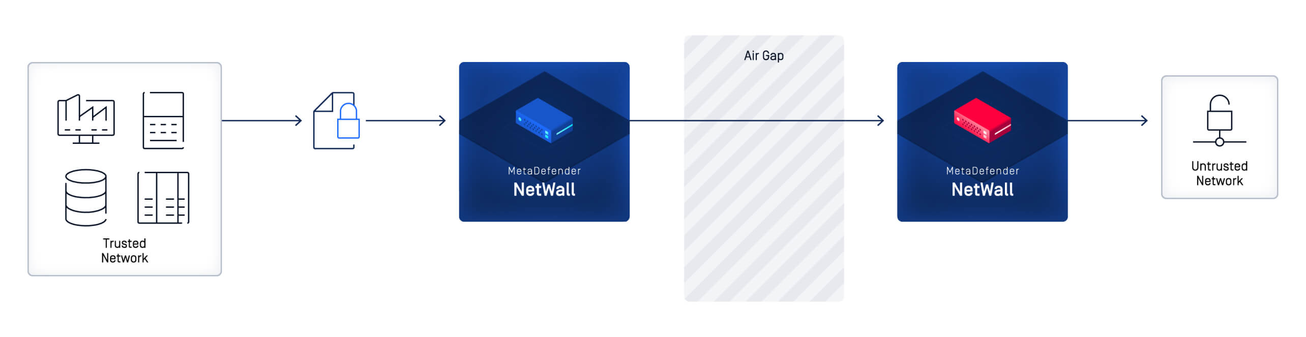 Sơ đồ hiển thị việc truyền tệp an toàn giữa các mạng đáng tin cậy và không đáng tin cậy bằng cách sử dụng NetWall qua một khe hở không khí