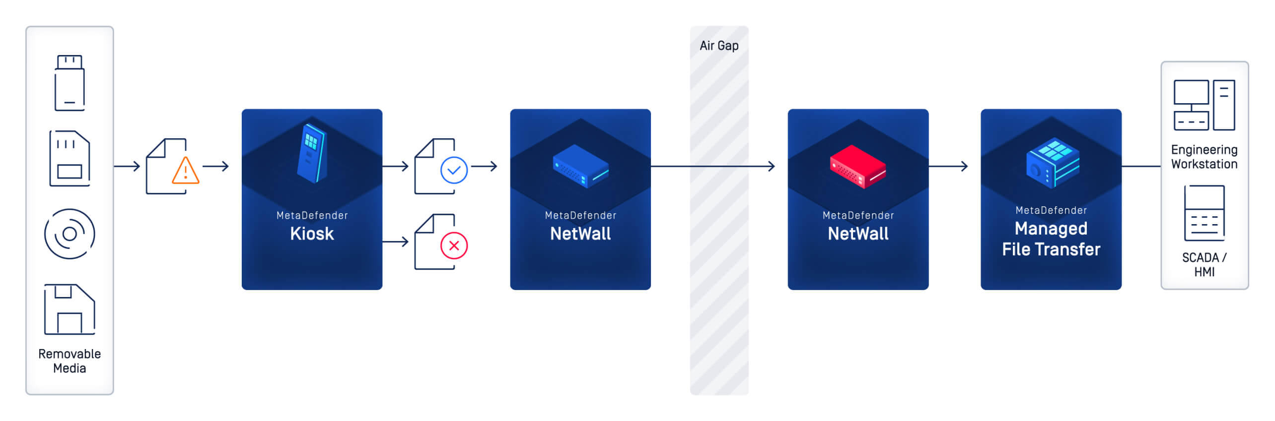 Kết hợp hình ảnh toàn diện MetaDefender Kiosk Và NetWall để quét và chuyển các tệp tin một cách an toàn đến các máy trạm kỹ thuật