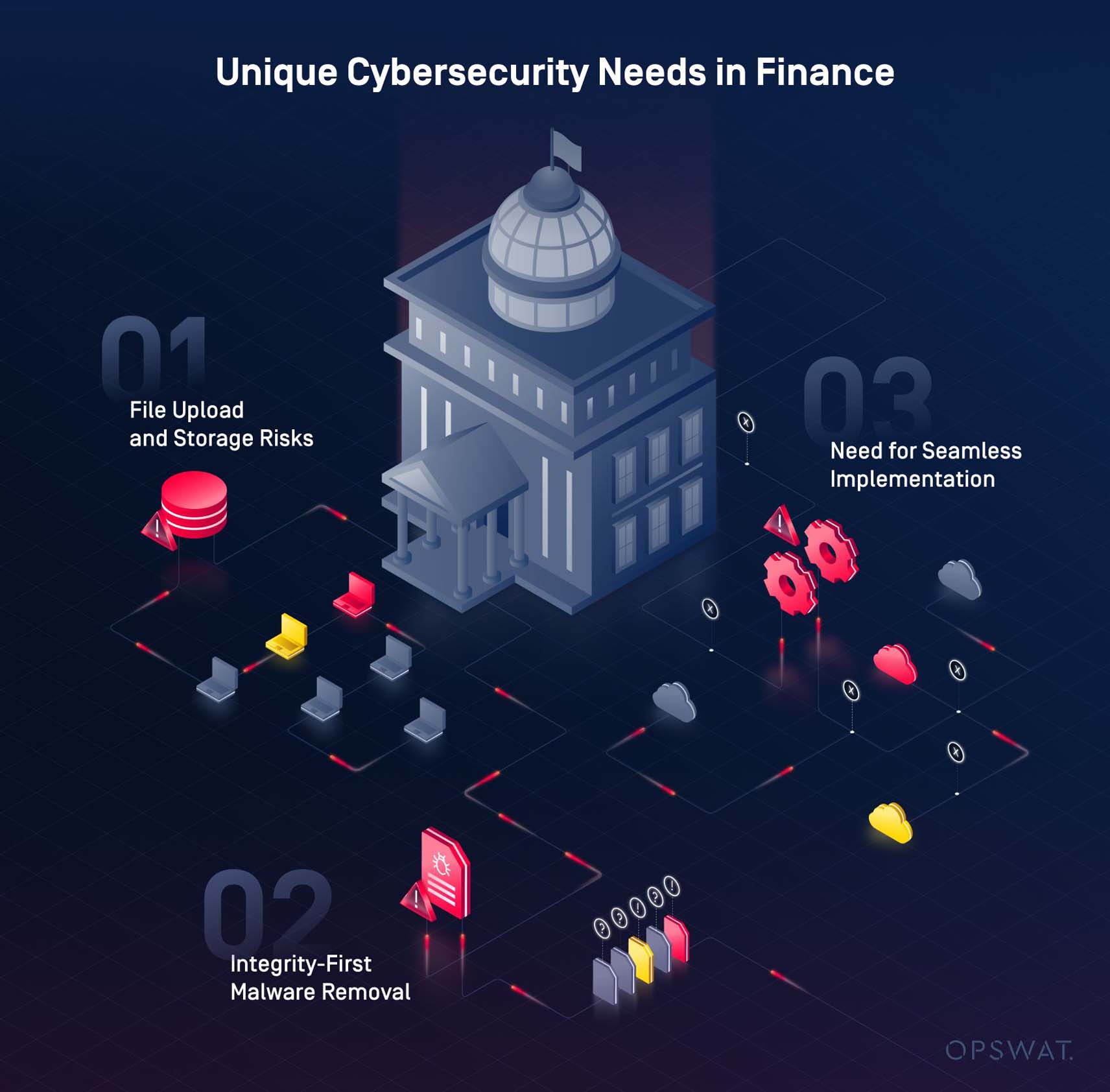 Infografica che illustra i rischi di sicurezza del cloud storage in ambito finanziario, tra cui malware, integrità dei dati e implementazione continua