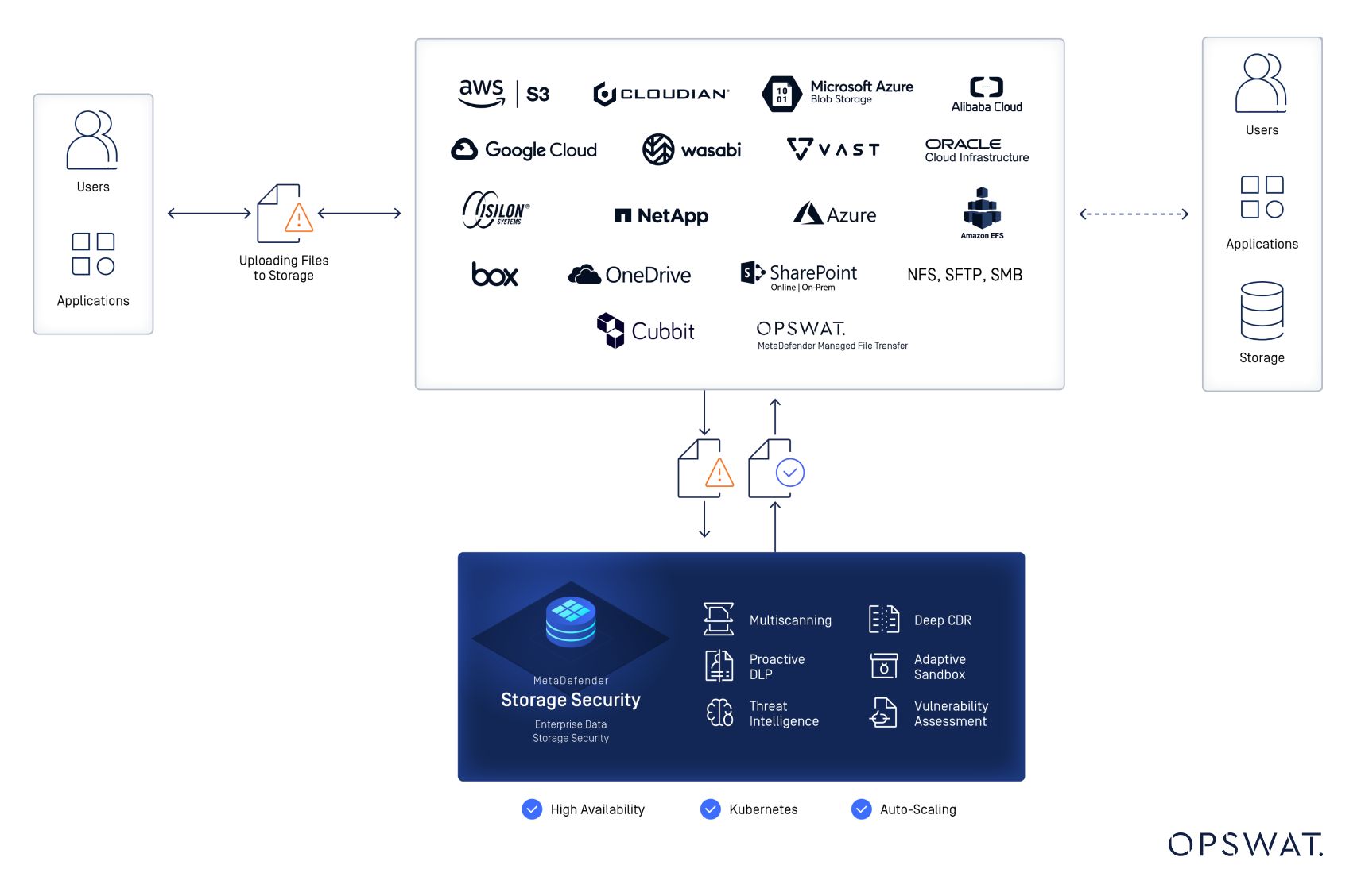 Diagramma che mostra MetaDefender Storage Security per la protezione del cloud storage, integrandosi con piattaforme come AWS, Azure e Google Cloud.