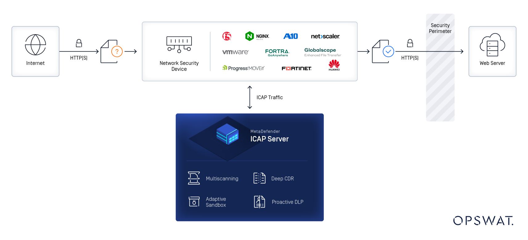 Diagramma che mostra MetaDefender ICAP Server che protegge il cloud storage attraverso la scansione del traffico tra Internet e il server web.