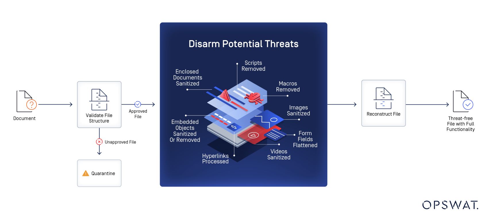 Diagramma che mostra il processo della tecnologia Deep CDR per la protezione del cloud storage attraverso la sanificazione dei file e la rimozione delle minacce prima della ricostruzione.