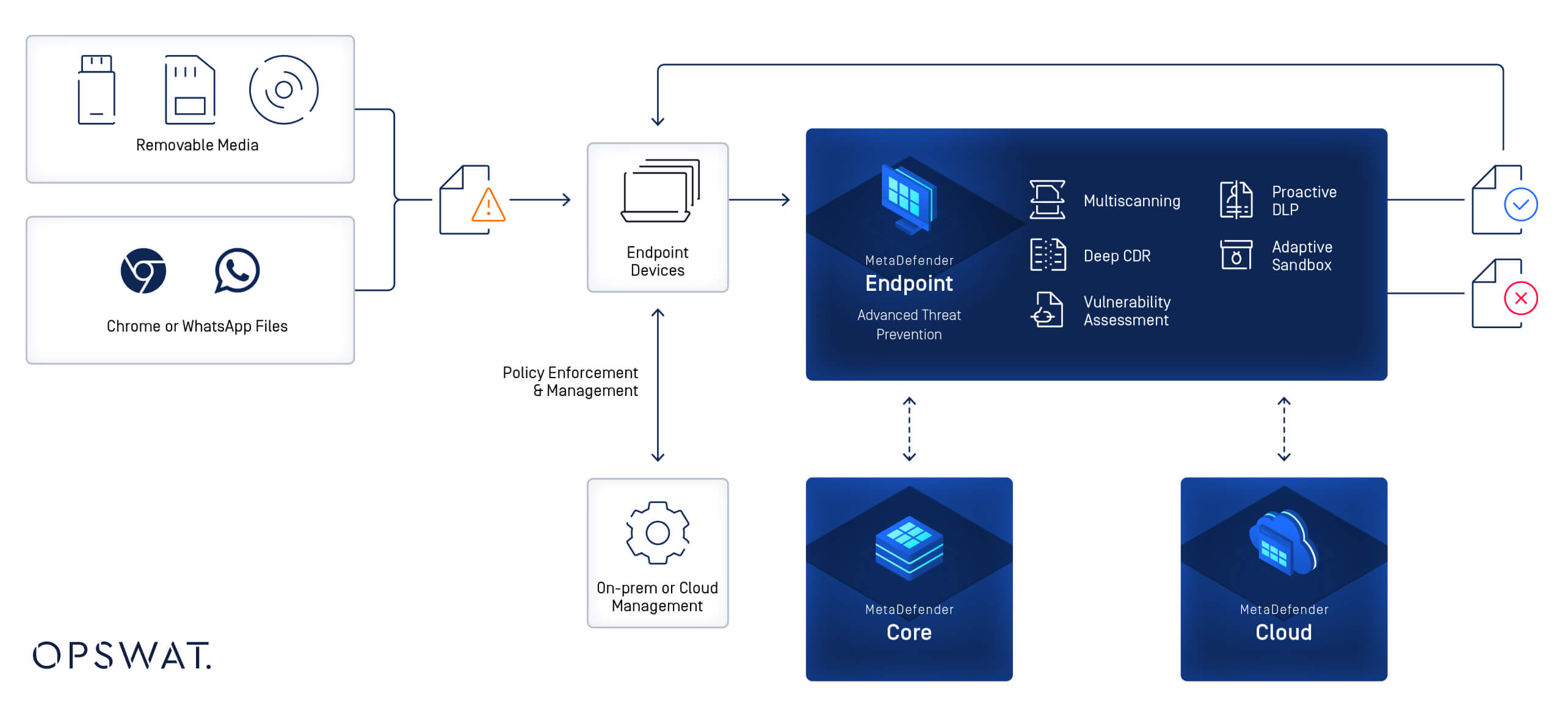 رسم تخطيطي يوضح تكامل MetaDefender Endpoint مع الحلول الأمنية الأساسية والسحابية للوقاية المتقدمة من التهديدات