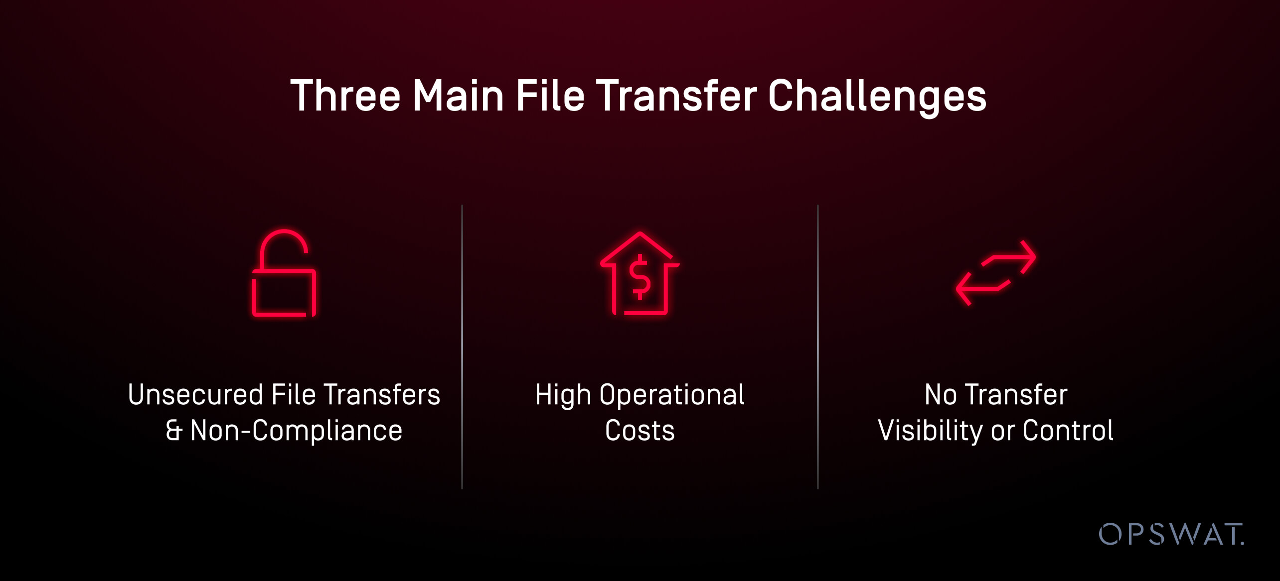 Graphic showing three main file transfer challenges: unsecured transfers, high costs, and lack of control