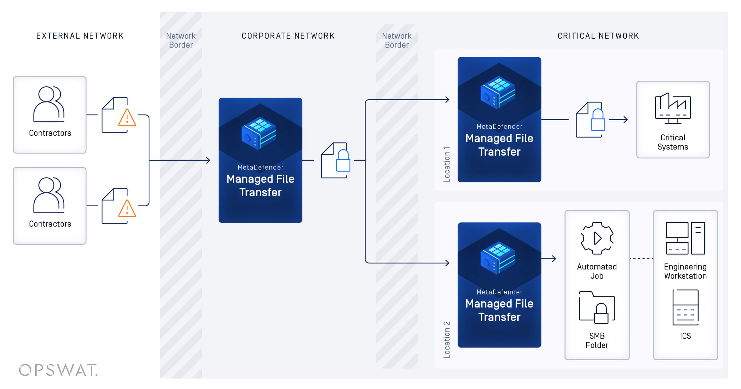 Diagram of the MetaDefender Managed File Transfer system, illustrating secure file transfer between external and critical networks