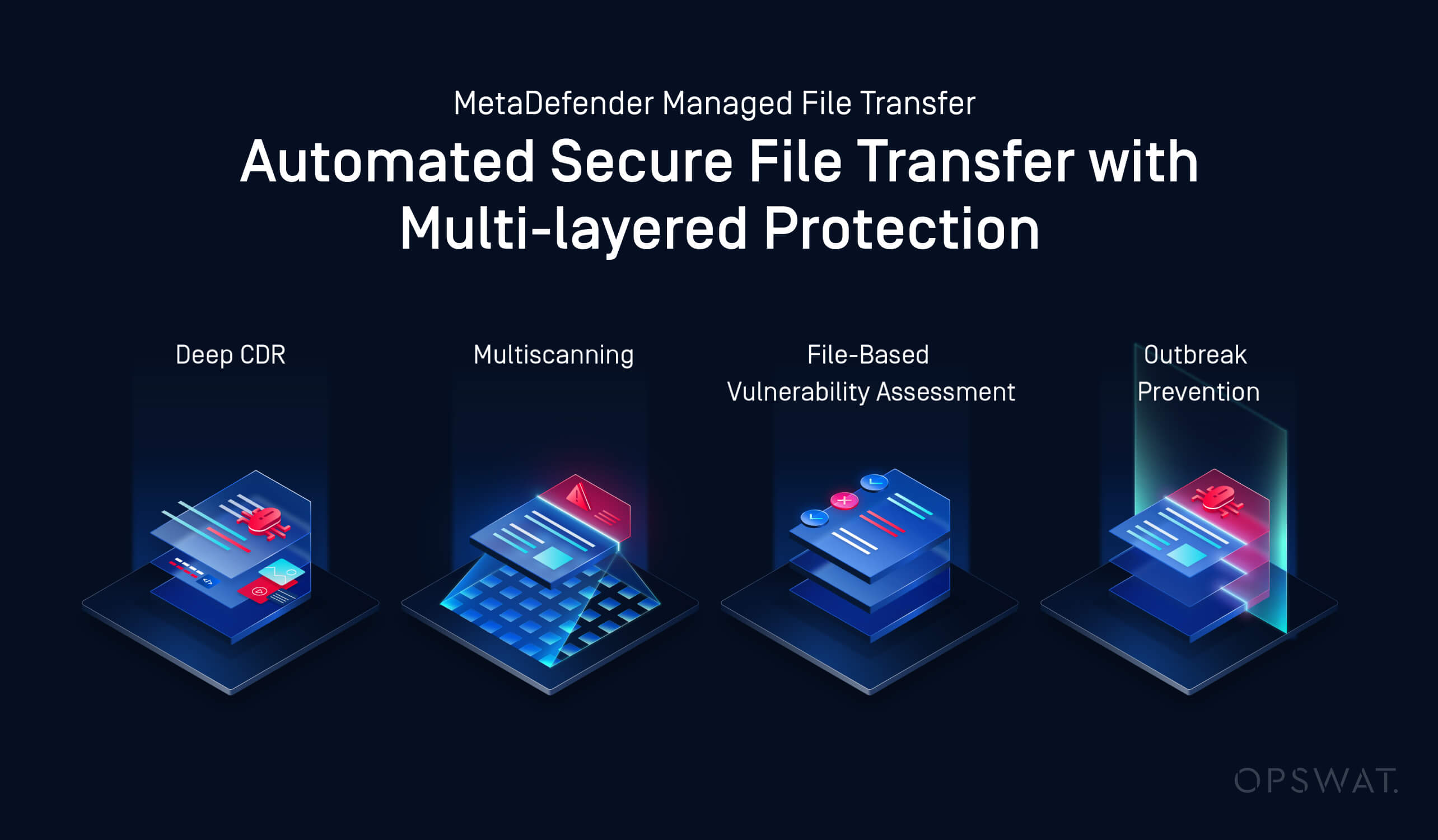 Graphic highlighting features of MetaDefender Managed File Transfer, including Deep CDR and outbreak prevention