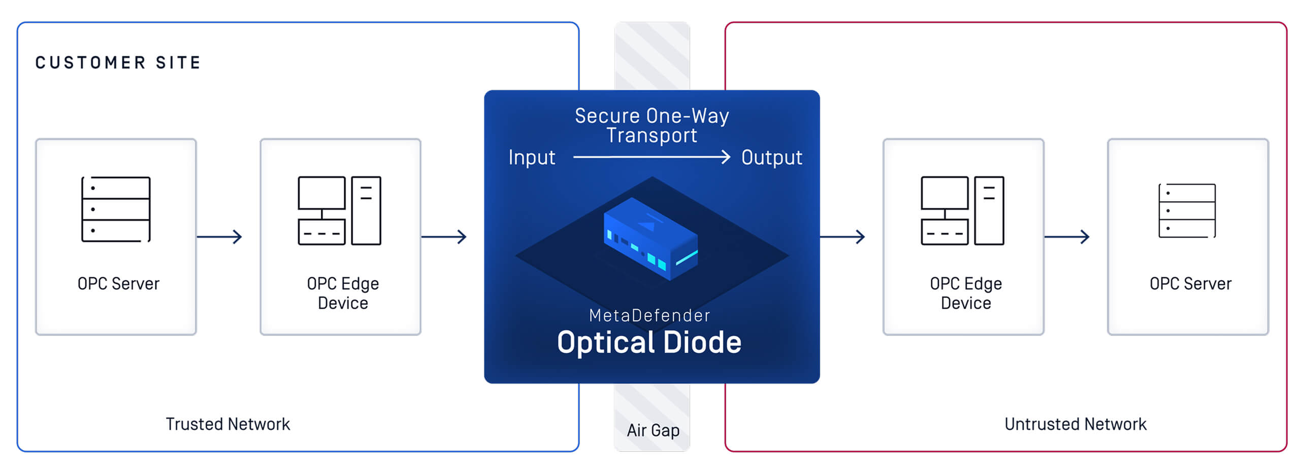 Diagram showing secure one-way OT data extraction using MetaDefender Optical Diode between trusted and untrusted networks