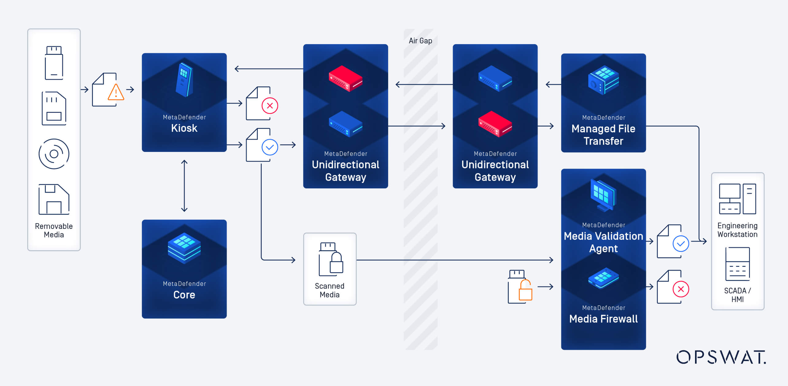 Fluxul detaliat al suporturilor amovibile prin scanare, gateway-uri și validare pentru transferul securizat către sistemele tehnice