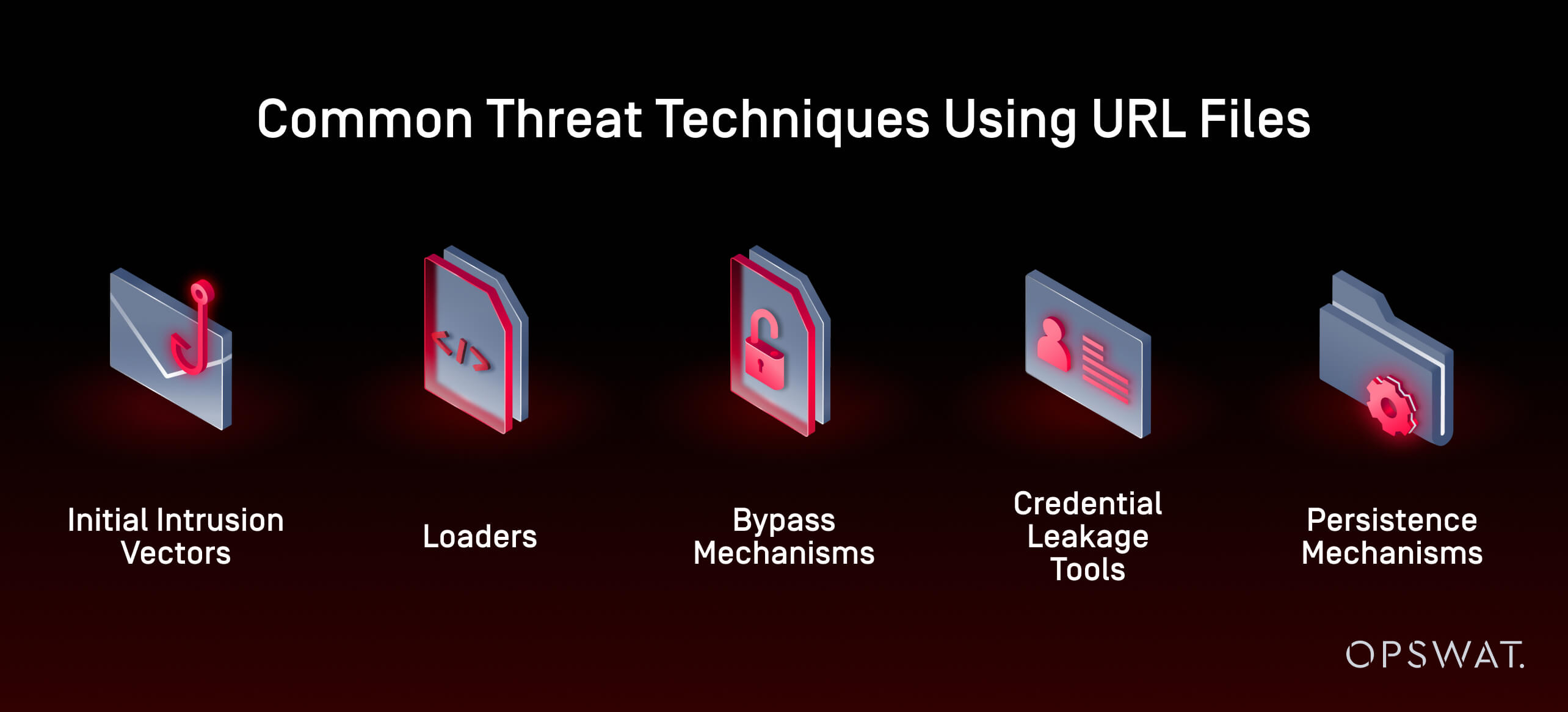 Grafik zur Darstellung gängiger Bedrohungsmethoden unter Verwendung von URL-Dateien: Eindringungsvektoren, Loader, Umgehung, Abfluss von Zugangsdaten, Persistenz