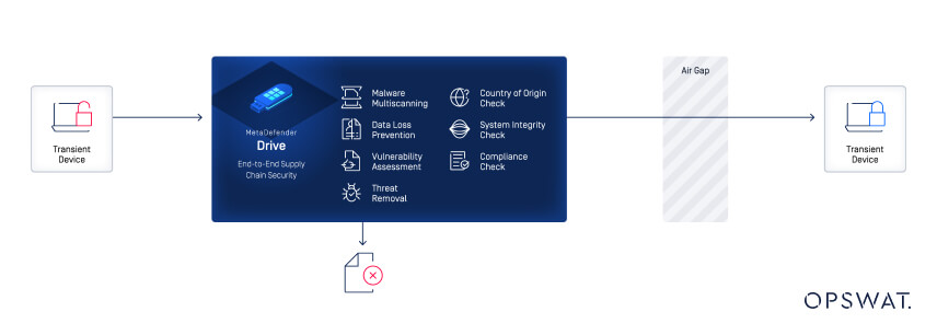 Diagram showing the security process for transient devices, including malware scanning, data loss prevention, and compliance checks