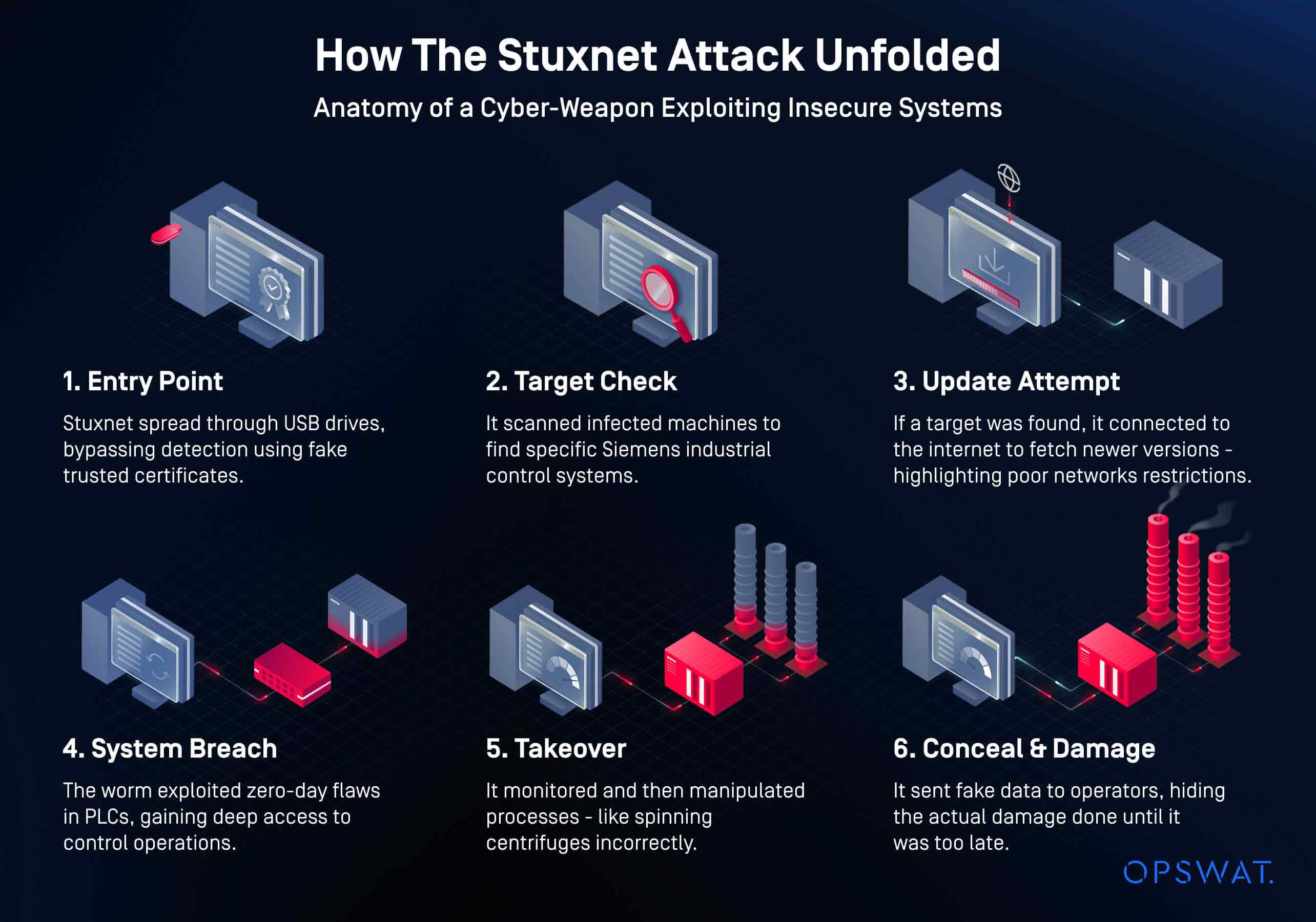 Infografik über die Schritte des Stuxnet-Angriffs, bei dem unsichere Industrieprotokolle für eine unerlaubte Kontrolle ausgenutzt werden