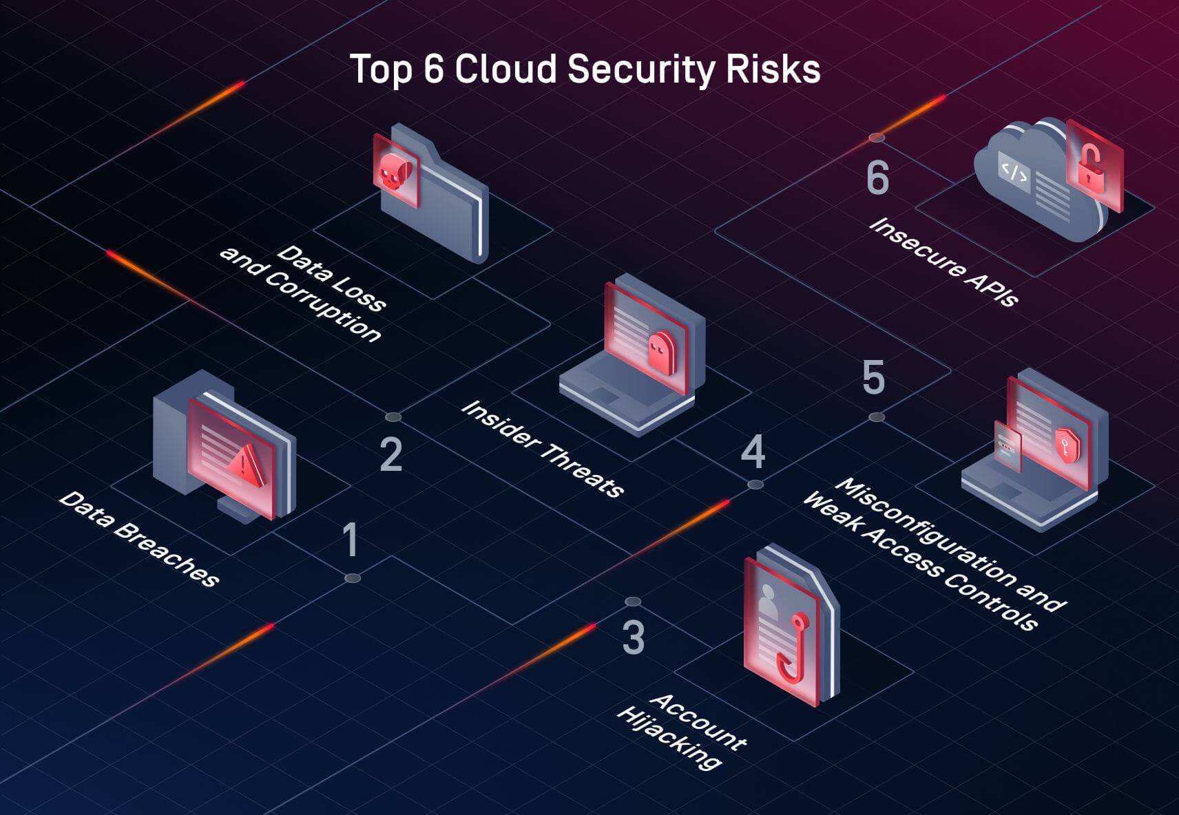 Illustration of six critical cloud security risks, including data breaches, insider threats, account hijacking, misconfiguration, weak access controls, and insecure APIs