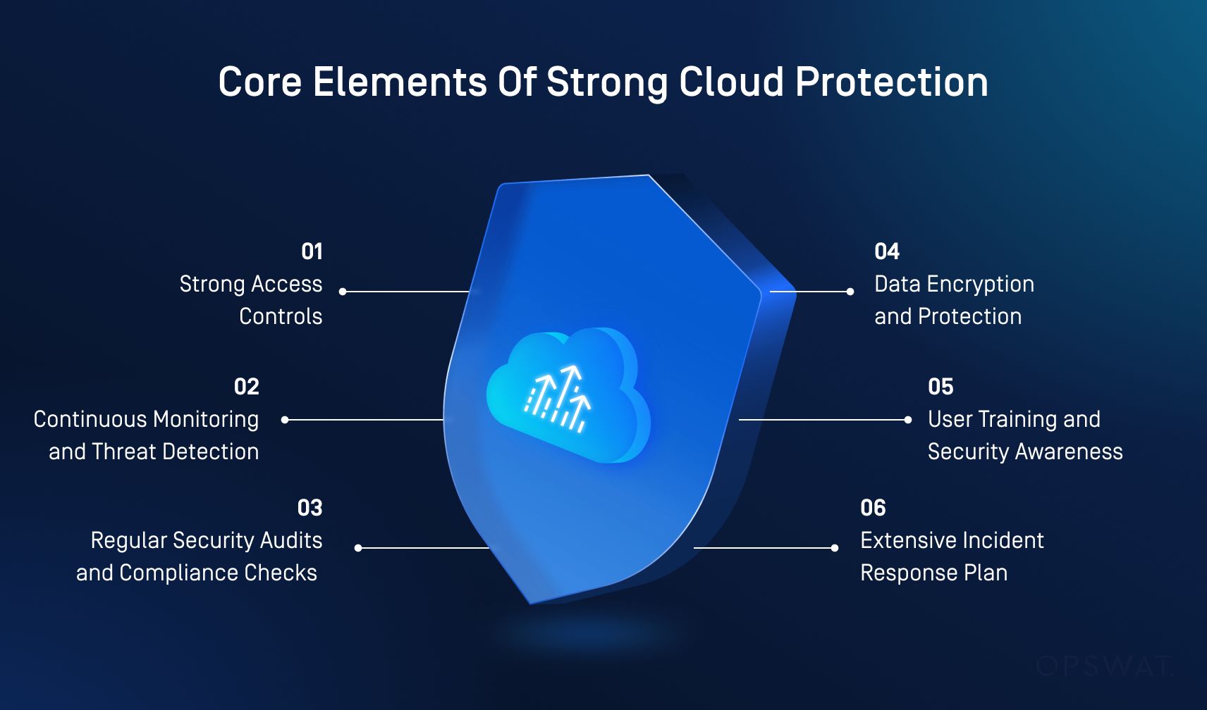 Shield-shaped graphic highlighting six security measures—strong access controls, continuous monitoring, regular audits, data encryption, user training, and incident response planning