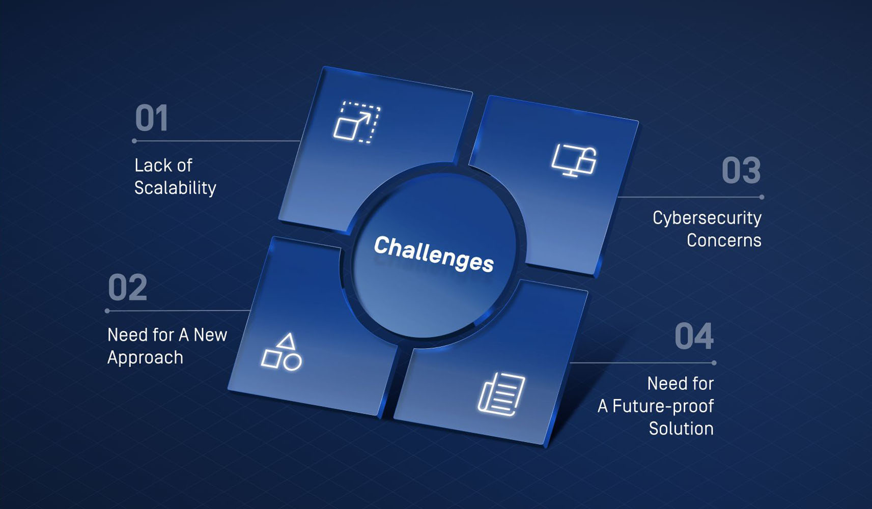 圖表顯示MetaDefender Core 檔案安全對保險業的挑戰:可擴充性、新方法、網路安全、面向未來