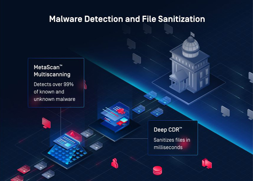 圖表顯示MetaDefender Core 保險業檔案安全的惡意軟體偵測與檔案淨化程序
