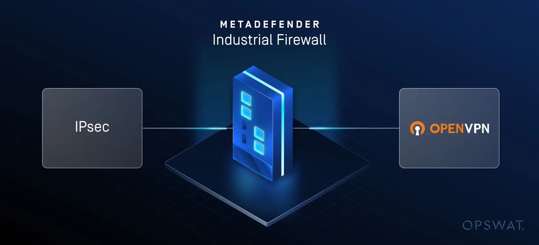MetaDefender Industrial Firewall v3.2.0 Diagramm mit sicherer VPN-Konnektivität mit IPsec und OpenVPN
