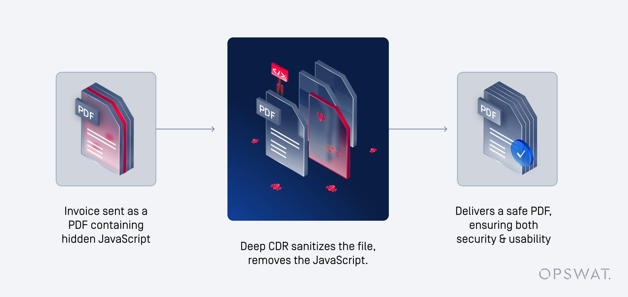 Diagram showing content disarm and reconstruction process sanitizing a PDF with hidden JavaScript to deliver a safe file