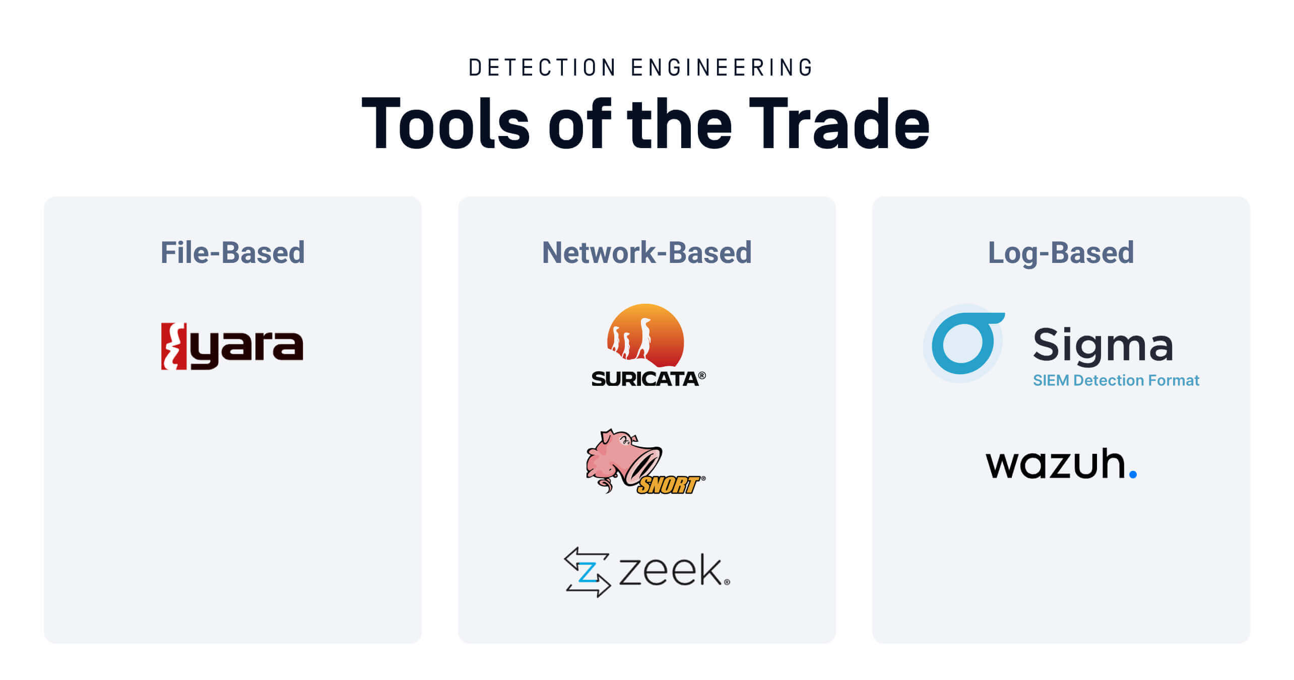 رسم بياني مصنف لأدوات هندسة الكشف: الأدوات القائمة على الملفات مثل YARA، والأدوات القائمة على الشبكة مثل Suricata وSnort، والأدوات القائمة على السجل مثل Sigma وWazuh