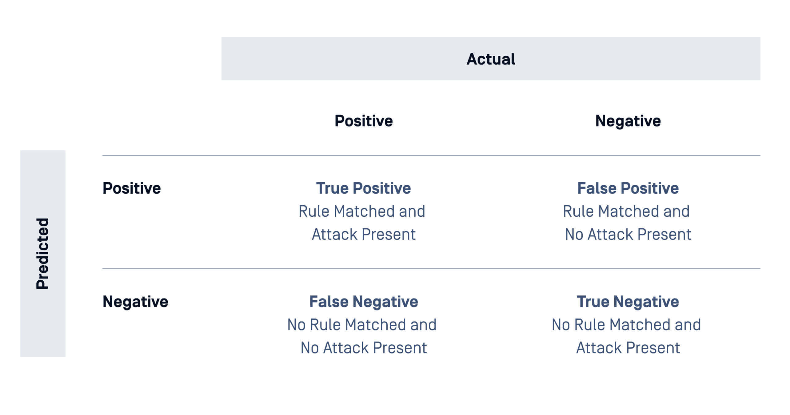 مصفوفة هندسة الكشف التي تعرض العلاقة بين النتائج المتوقعة والنتائج الفعلية، مع تسليط الضوء على النتائج الإيجابية الحقيقية والإيجابية الخاطئة والسلبية الخاطئة والسلبية الحقيقية