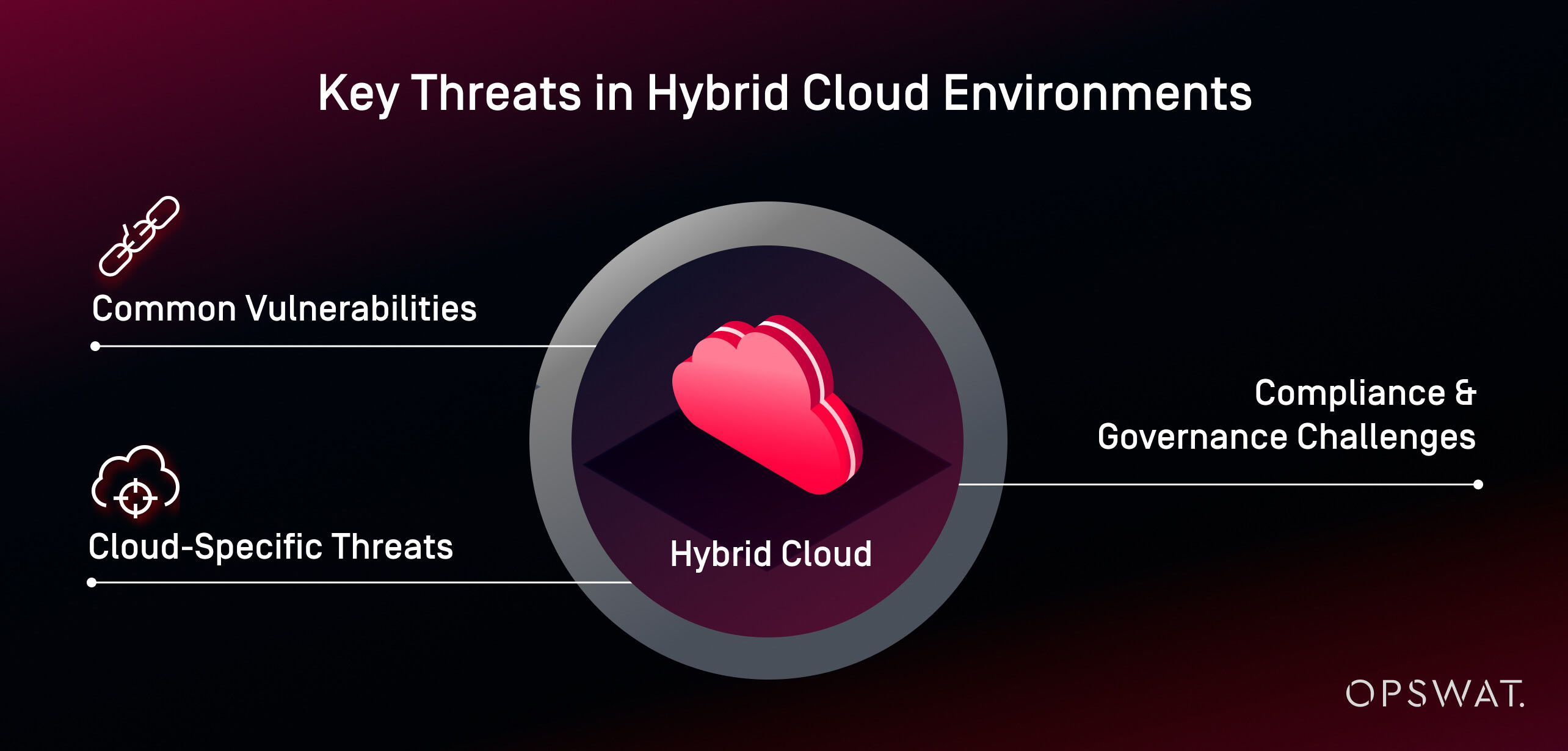 Key threats in hybrid cloud environments graphic: common vulnerabilities, cloud-specific threats, compliance challenges