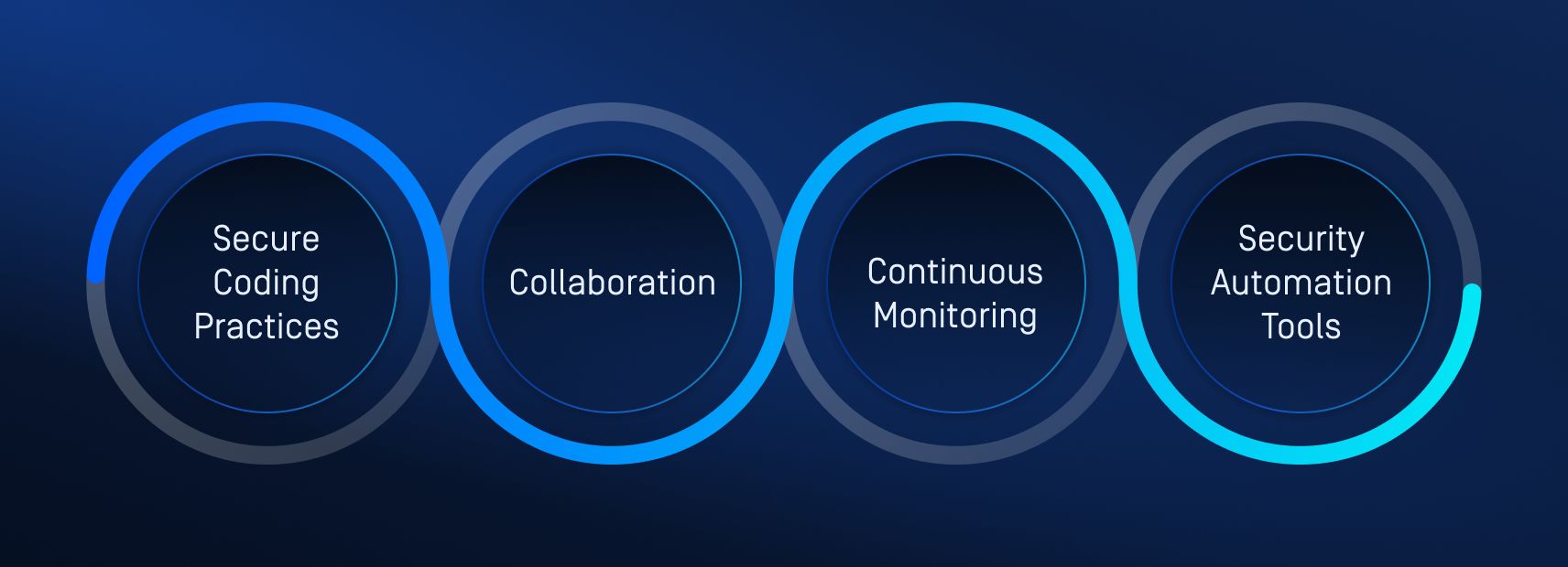 Représentation visuelle du fonctionnement du SDLC Secure , mettant en évidence les principaux piliers : pratiques de codage sécurisées, collaboration, surveillance continue et outils d'automatisation de la sécurité.