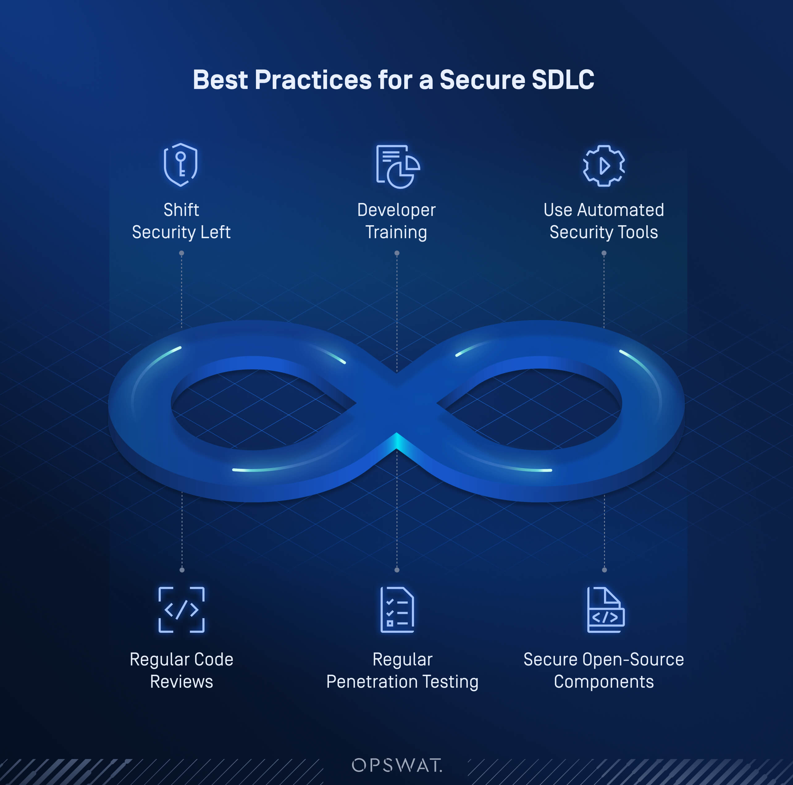 Meilleures pratiques pour la mise en œuvre de Secure SDLC, y compris la gauche de sécurité, la formation des développeurs, les outils de sécurité automatisés, les examens réguliers du code, les tests de pénétration et les composants open-source sécurisés.