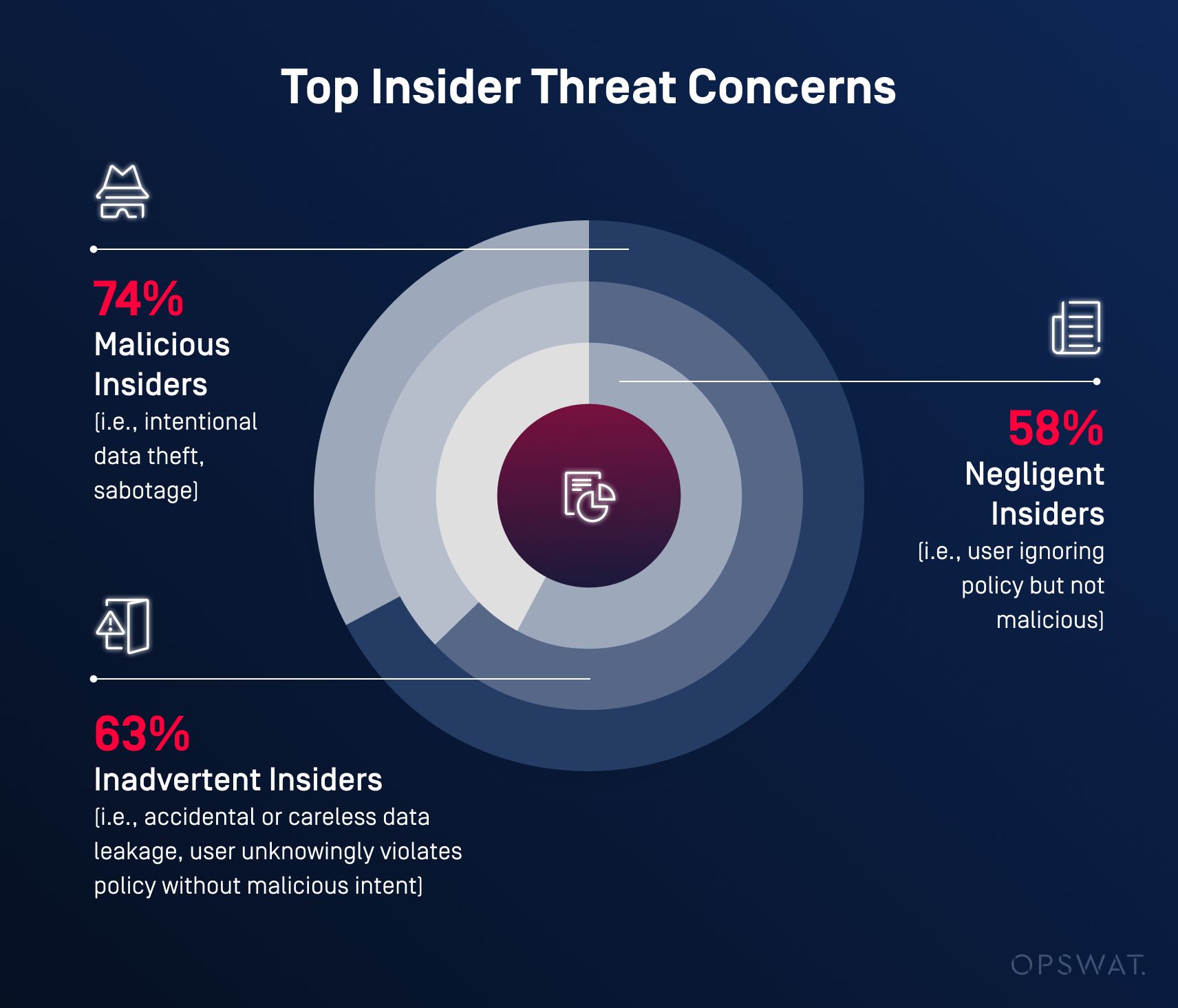 Grafik zur Darstellung der Arten von Insider-Bedrohungen - böswillige Insider (74 %), versehentliche Insider (63 %) und fahrlässige Insider (58 %)