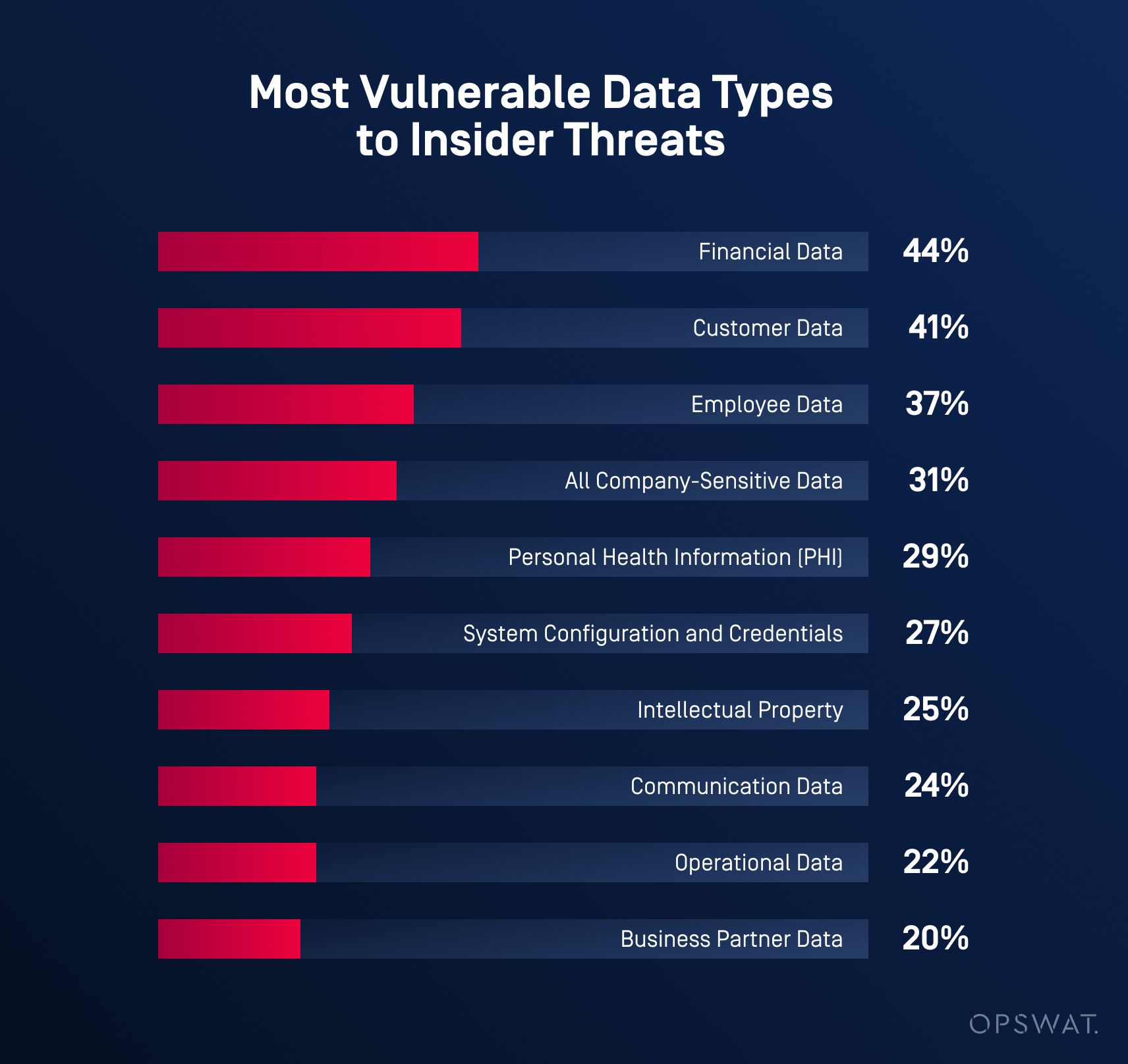 Balkendiagramm, das die anfälligsten Datentypen für Insider-Bedrohungen hervorhebt, angeführt von Finanz- und Kundendaten