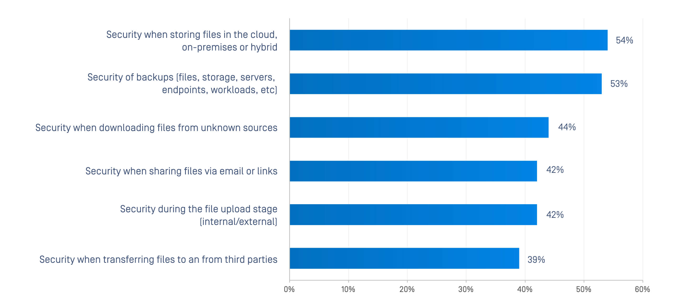 Bar chart showing key concerns addressed by a multi-layered file security platform, like cloud and backup file security