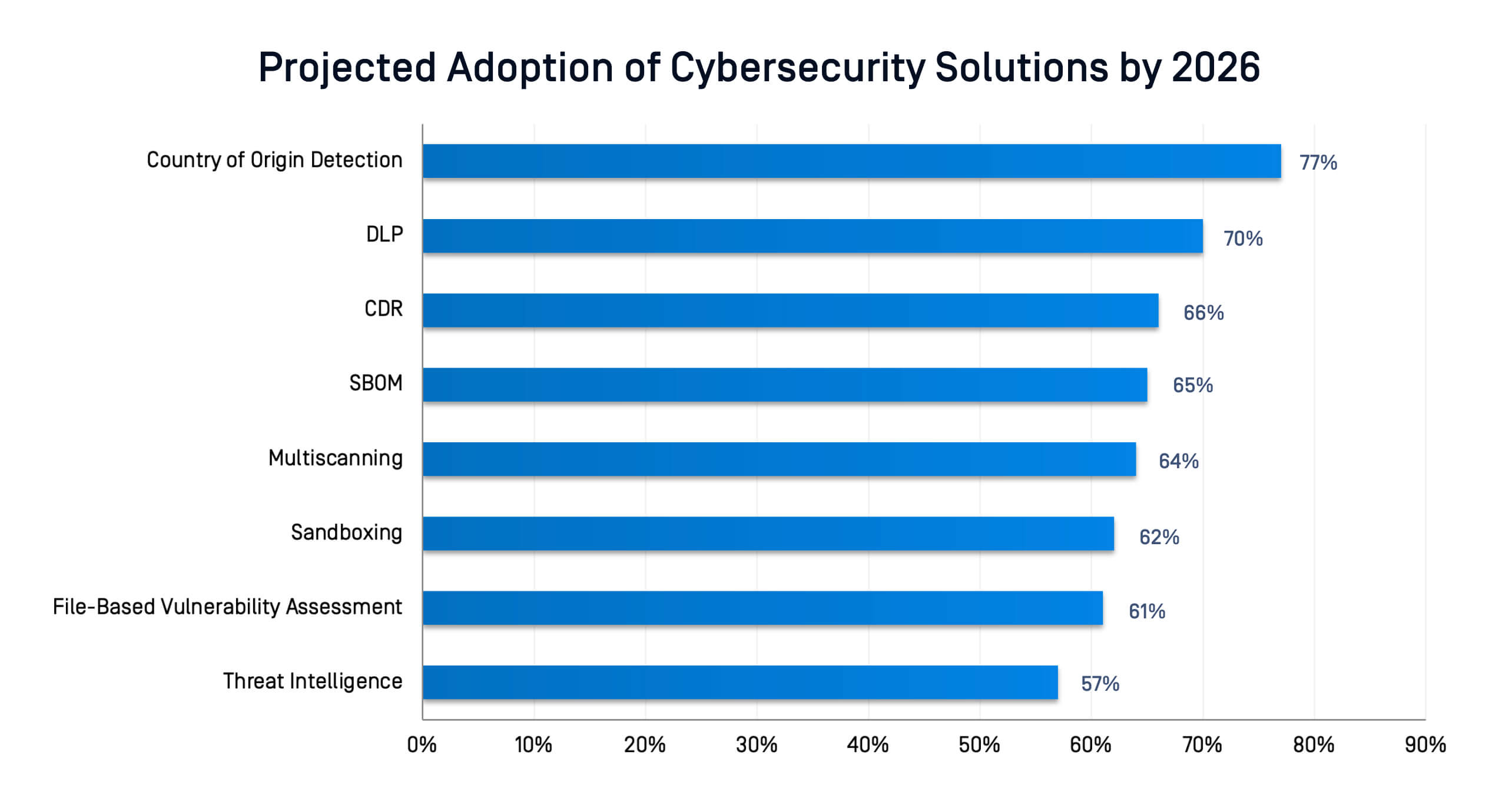 Bar chart showing projected enterprise adoption rates of multi-layered file security platform solutions by 2026