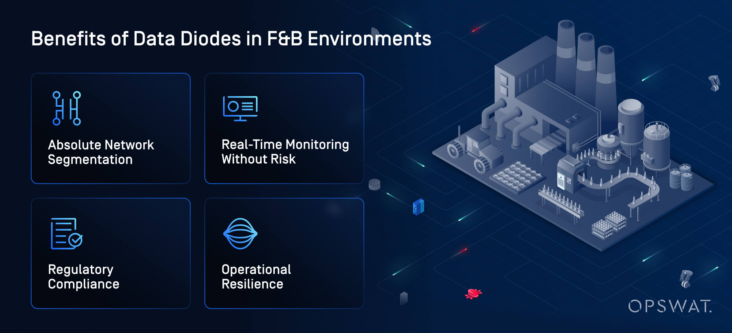 Infographic showing benefits of data diodes in food and beverage cybersecurity with icons and a factory illustration