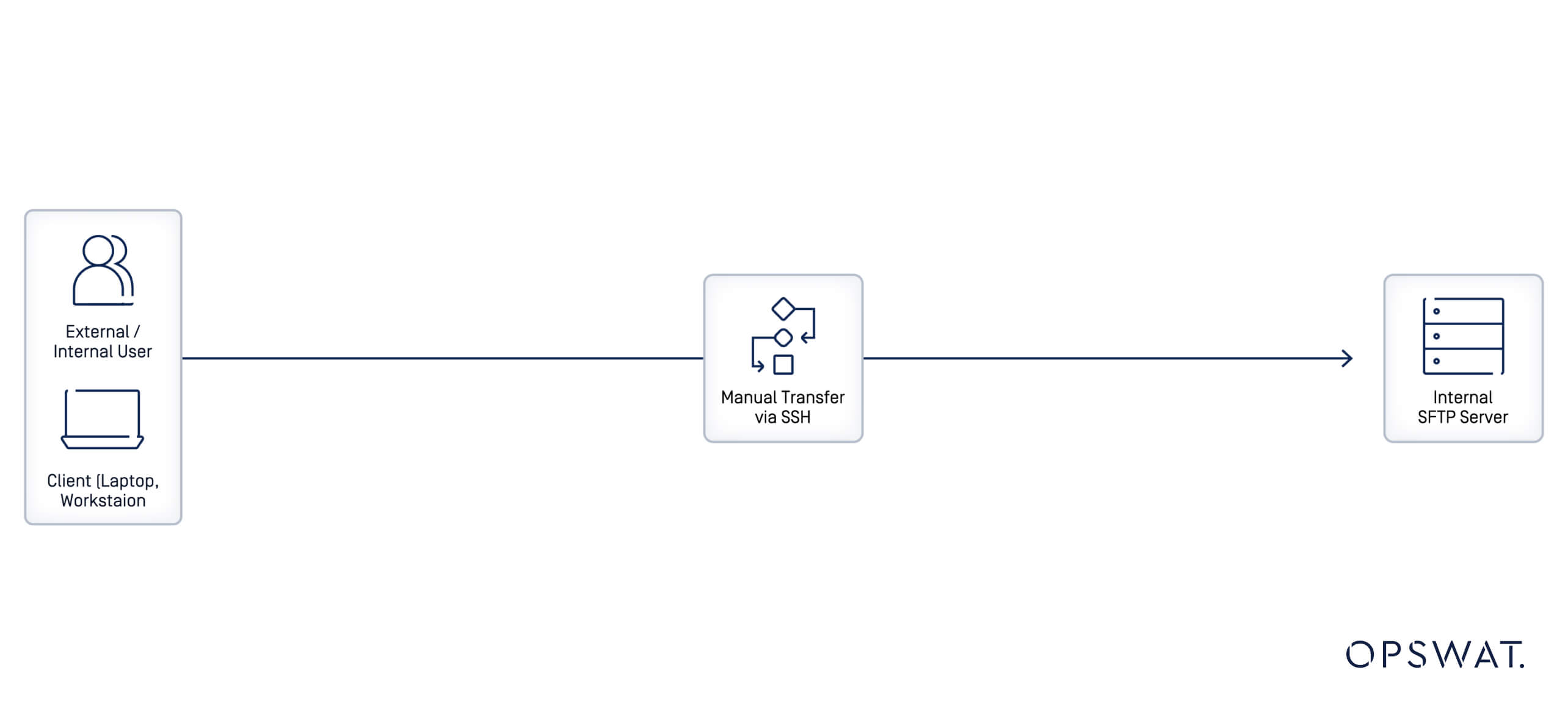 A flowchart illustrating a secure file transfer process from a client server to an SFTP server via SSH protocol