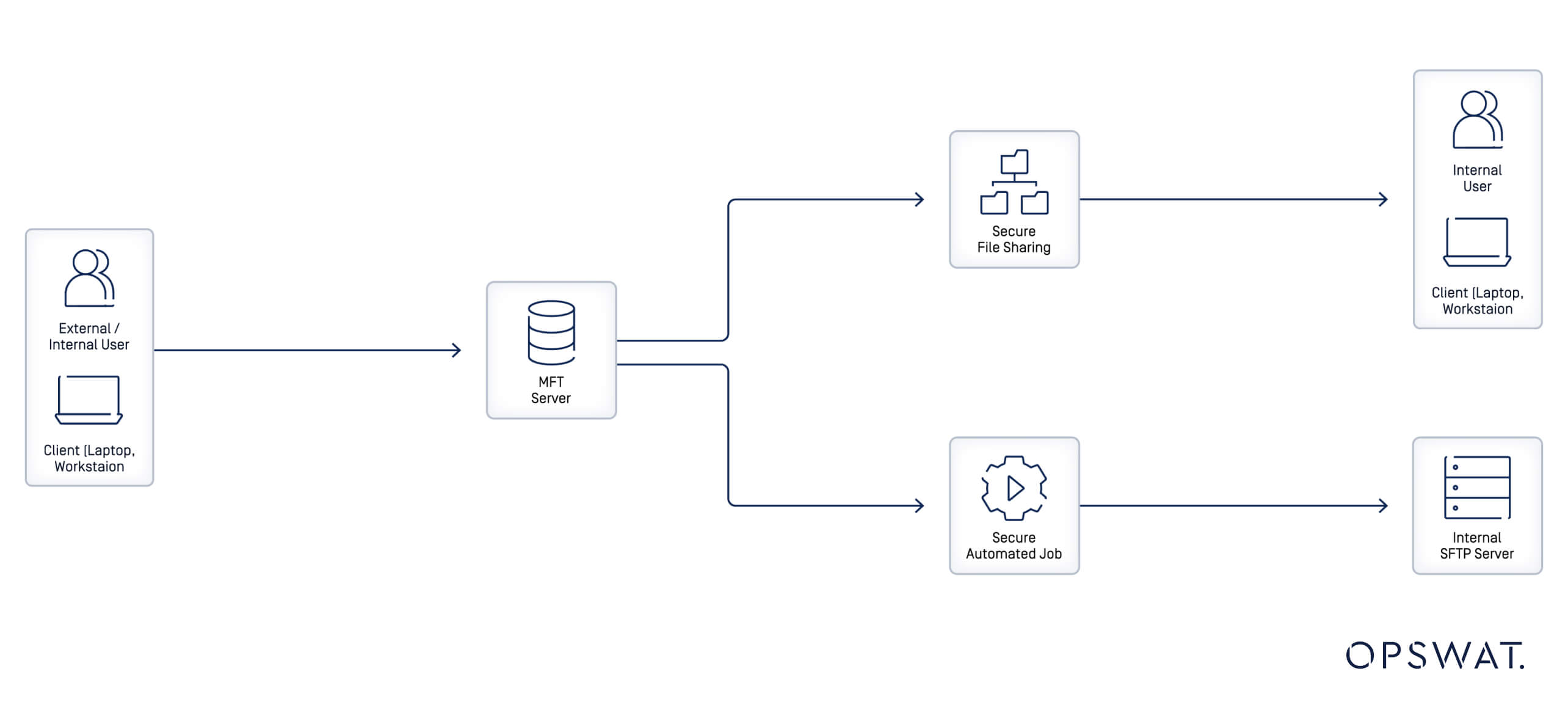 A diagram showing data flow from a low-security network to a high-security network through managed file transfer