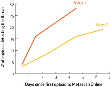 Detection of Virus 1 and Virus 2 over time