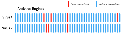 Day 1 detection of Virus 1 and Virus 2