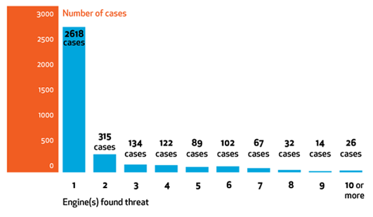 Number of engines detecting a threat