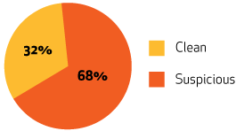 68% of files deemed suspicious
