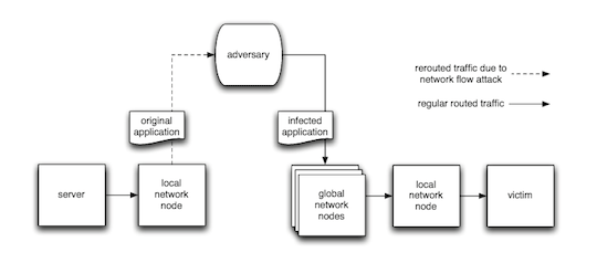 Network injection attack diagram