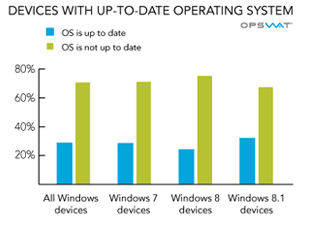 Devices Not Up to Date