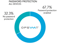 Password Protection Enabled