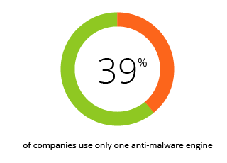 39% of companies use only one anti-malware engine