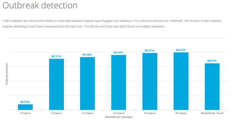 MetaDefender Outbreak Report