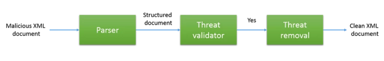 XML Document Data Sanitization CDR